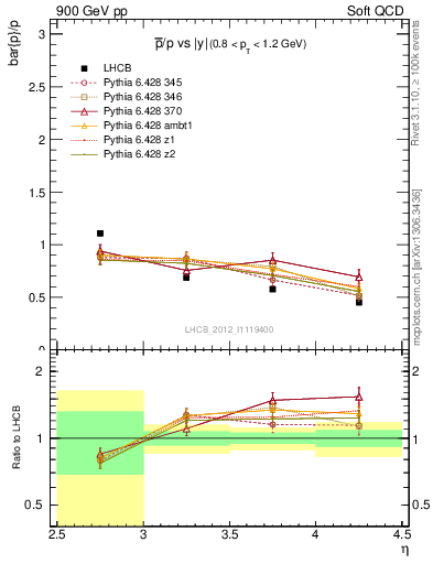 Plot of pbar2p_y in 900 GeV pp collisions