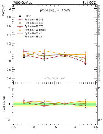 Plot of pbar2p_y in 7000 GeV pp collisions