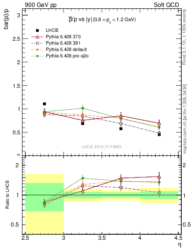 Plot of pbar2p_y in 900 GeV pp collisions