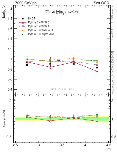 Plot of pbar2p_y in 7000 GeV pp collisions