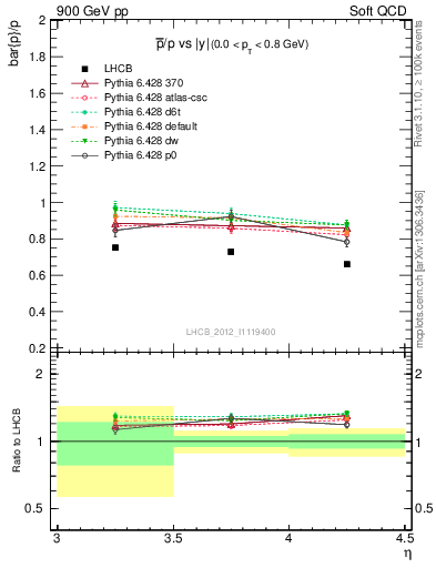 Plot of pbar2p_y in 900 GeV pp collisions