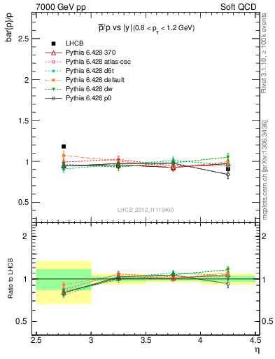 Plot of pbar2p_y in 7000 GeV pp collisions