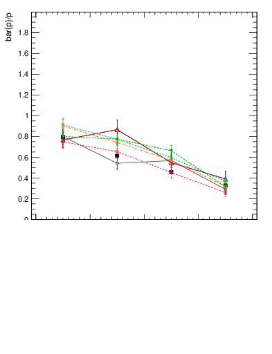 Plot of pbar2p_y in 900 GeV pp collisions