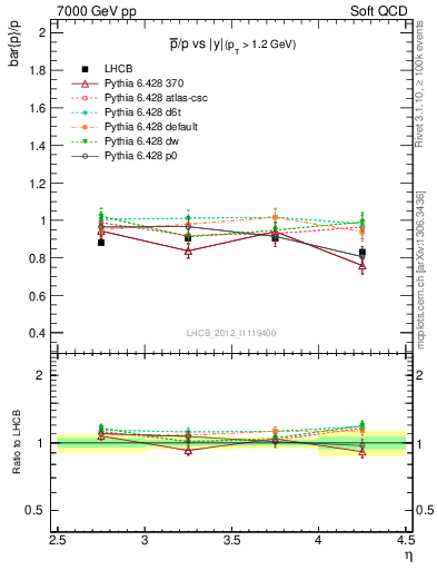 Plot of pbar2p_y in 7000 GeV pp collisions
