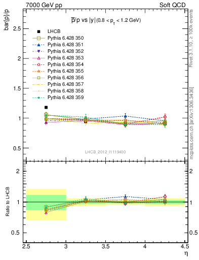 Plot of pbar2p_y in 7000 GeV pp collisions