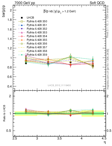 Plot of pbar2p_y in 7000 GeV pp collisions