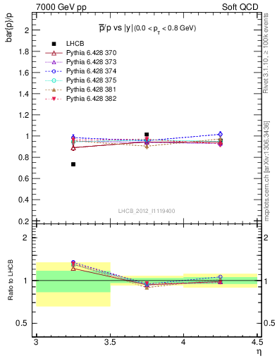 Plot of pbar2p_y in 7000 GeV pp collisions
