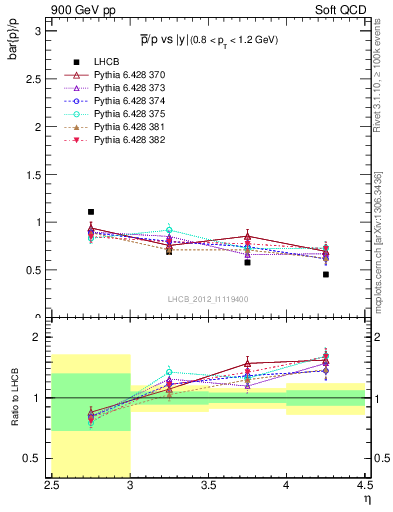 Plot of pbar2p_y in 900 GeV pp collisions