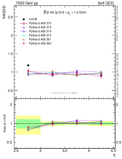 Plot of pbar2p_y in 7000 GeV pp collisions