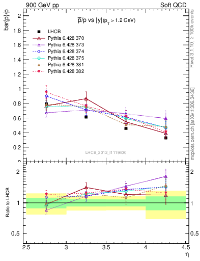 Plot of pbar2p_y in 900 GeV pp collisions