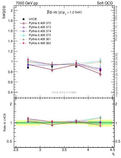 Plot of pbar2p_y in 7000 GeV pp collisions