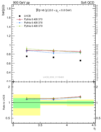 Plot of pbar2p_y in 900 GeV pp collisions