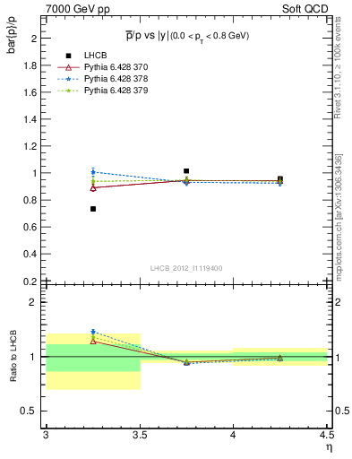 Plot of pbar2p_y in 7000 GeV pp collisions