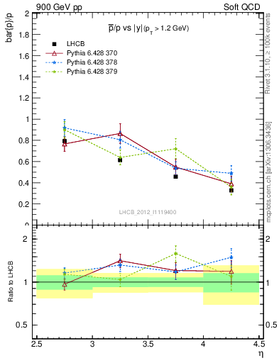 Plot of pbar2p_y in 900 GeV pp collisions