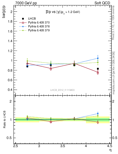 Plot of pbar2p_y in 7000 GeV pp collisions