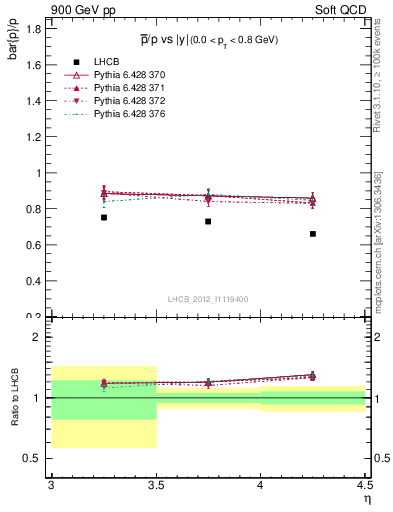 Plot of pbar2p_y in 900 GeV pp collisions