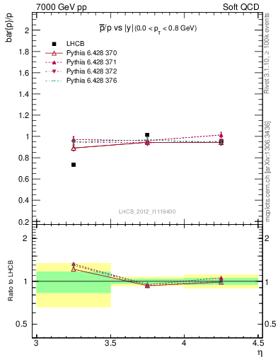 Plot of pbar2p_y in 7000 GeV pp collisions