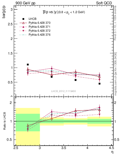 Plot of pbar2p_y in 900 GeV pp collisions