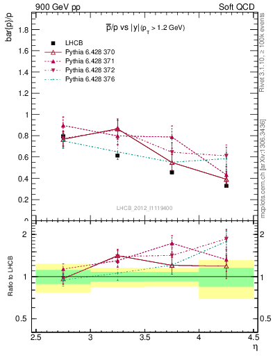 Plot of pbar2p_y in 900 GeV pp collisions