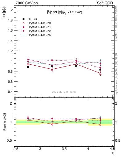 Plot of pbar2p_y in 7000 GeV pp collisions
