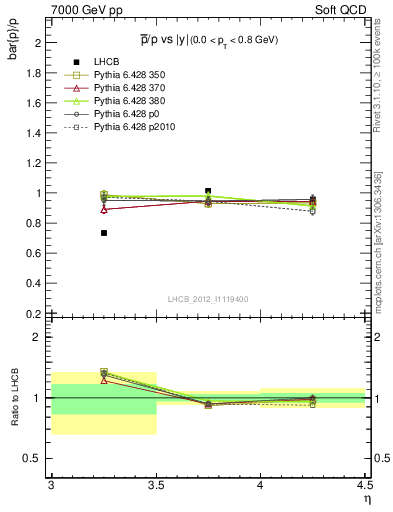 Plot of pbar2p_y in 7000 GeV pp collisions