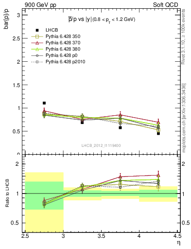 Plot of pbar2p_y in 900 GeV pp collisions