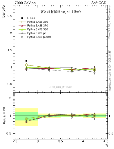 Plot of pbar2p_y in 7000 GeV pp collisions