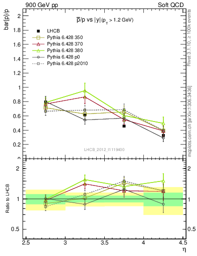 Plot of pbar2p_y in 900 GeV pp collisions
