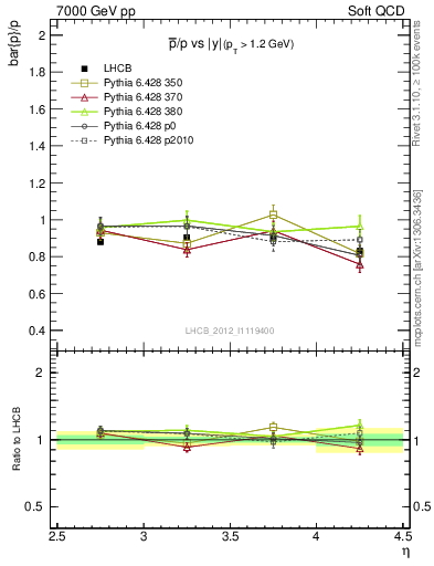 Plot of pbar2p_y in 7000 GeV pp collisions