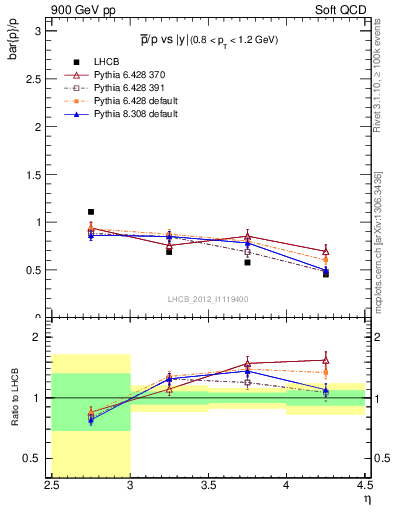 Plot of pbar2p_y in 900 GeV pp collisions