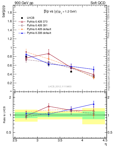 Plot of pbar2p_y in 900 GeV pp collisions