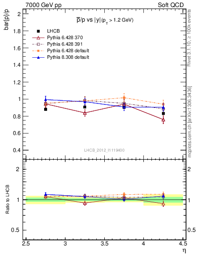 Plot of pbar2p_y in 7000 GeV pp collisions