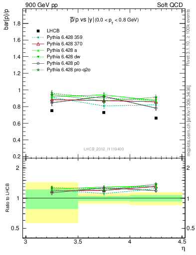 Plot of pbar2p_y in 900 GeV pp collisions
