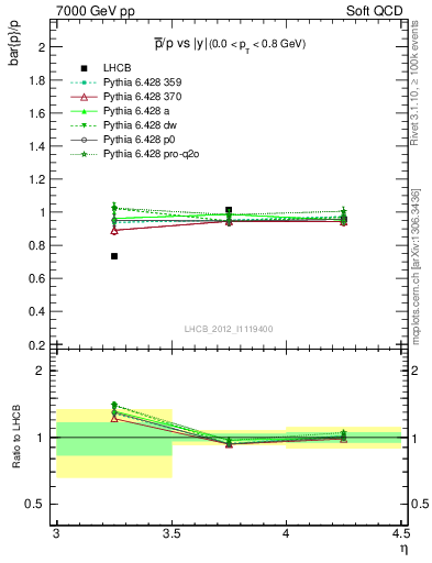 Plot of pbar2p_y in 7000 GeV pp collisions