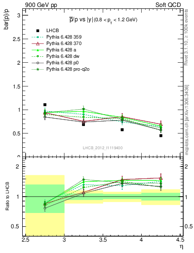 Plot of pbar2p_y in 900 GeV pp collisions