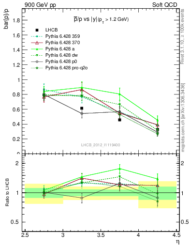 Plot of pbar2p_y in 900 GeV pp collisions