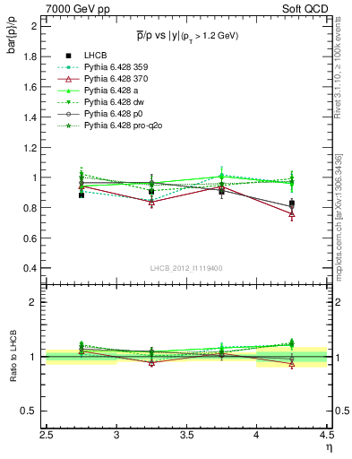 Plot of pbar2p_y in 7000 GeV pp collisions
