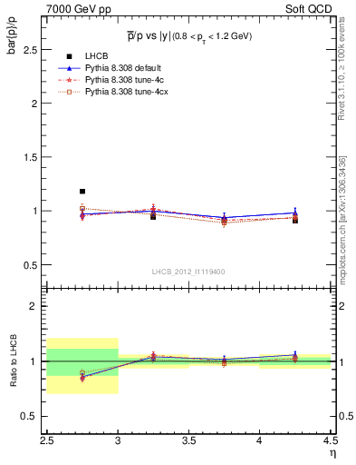 Plot of pbar2p_y in 7000 GeV pp collisions