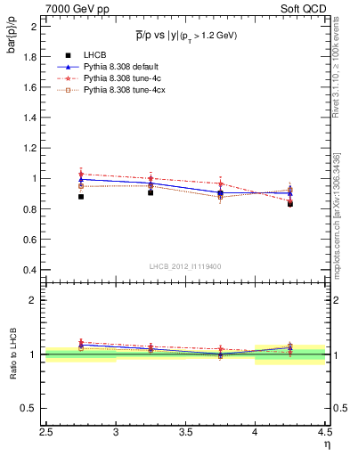 Plot of pbar2p_y in 7000 GeV pp collisions