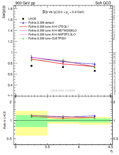 Plot of pbar2p_y in 900 GeV pp collisions