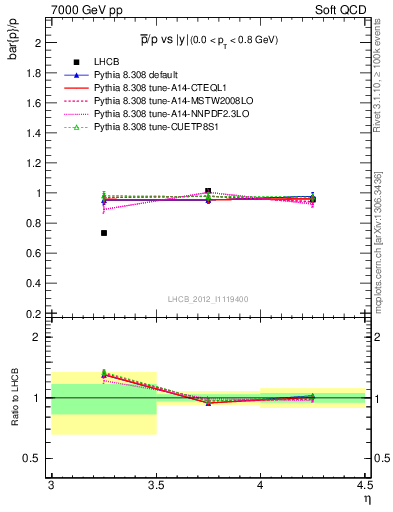 Plot of pbar2p_y in 7000 GeV pp collisions