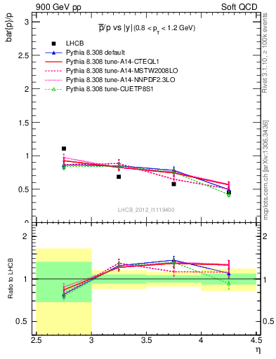 Plot of pbar2p_y in 900 GeV pp collisions
