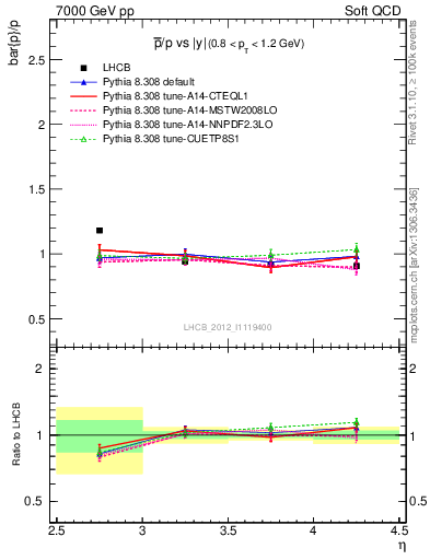 Plot of pbar2p_y in 7000 GeV pp collisions