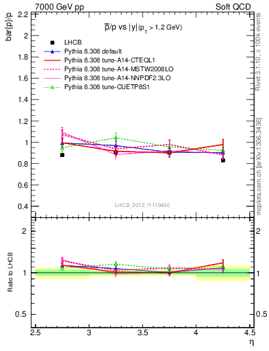 Plot of pbar2p_y in 7000 GeV pp collisions