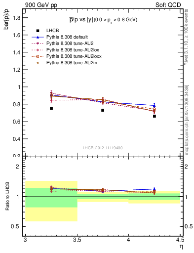 Plot of pbar2p_y in 900 GeV pp collisions
