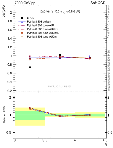 Plot of pbar2p_y in 7000 GeV pp collisions