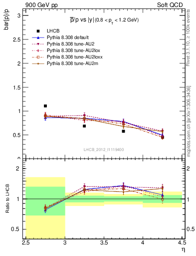 Plot of pbar2p_y in 900 GeV pp collisions