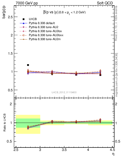 Plot of pbar2p_y in 7000 GeV pp collisions