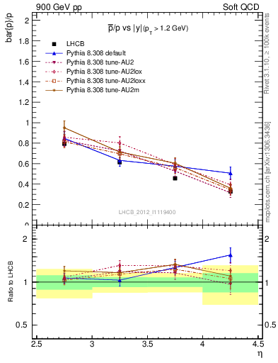 Plot of pbar2p_y in 900 GeV pp collisions