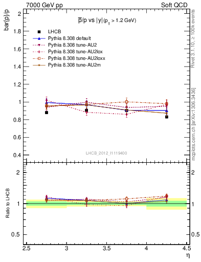 Plot of pbar2p_y in 7000 GeV pp collisions